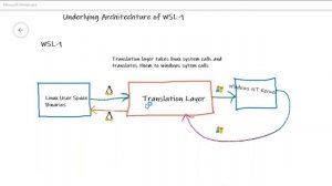 What is Windows Subsystem for Linux (WSL)? [Part1]