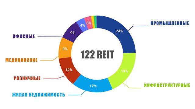 Инвестии в REIT | Обзор ETF от FinEx | FXRE смотреть онлайн