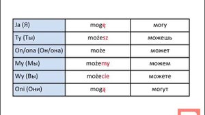 Урок польского языка 2 урок.(спряжение глаголов)