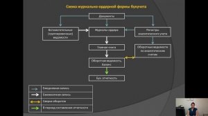 Лекция 7 по ТБУ | Учетные регистры, оборотные ведомости, формы бухгалтерского учета