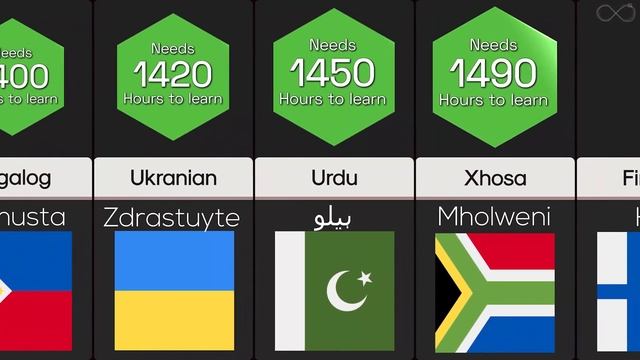 Time It Takes To Learn Languages | Comparison смотреть онлайн