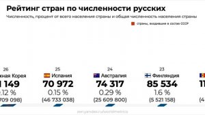 Рейтинг стран по численности русских. Сколько всего русских живёт в мире?