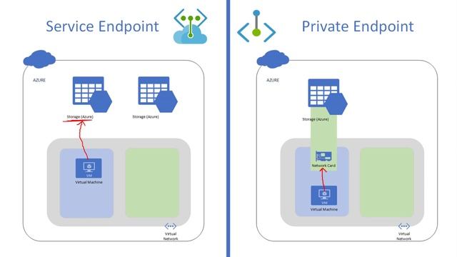 Showdown - Service Endpoints vs Private Endpoints in Microsoft Azure смотреть онлайн