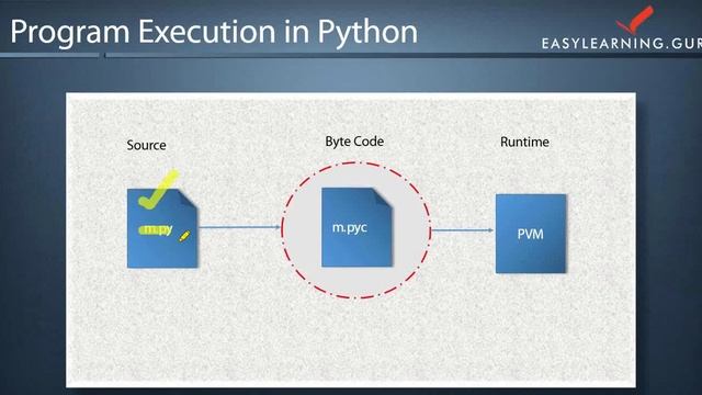 Python Tutorial - Advantages of Python and Program Execution