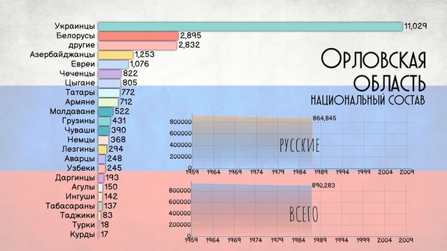 Нальчик численность населения 2024. Инфографика население земли. Население орла на 2023. Население орла по годам таблица. Национальный состав жителей КБР.