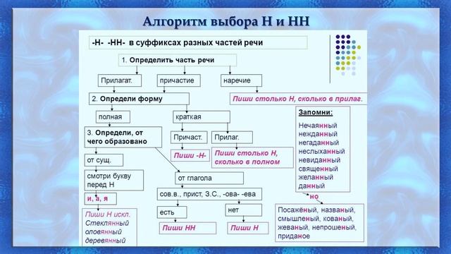 Орфограммы в суффиксах разных частей речи