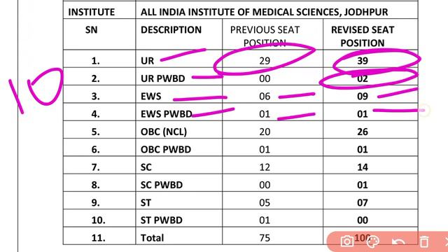 AIIMS B.sc Nursing Total Seats | AIIMS Jodhpur Nursing Seats | AIIMS Nursing Admission | AIIMS 2022