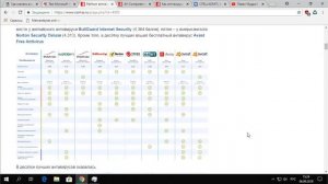 Спасет ли от вирусов Защитник Windows? Какие лучшие антивирусы в 2018?