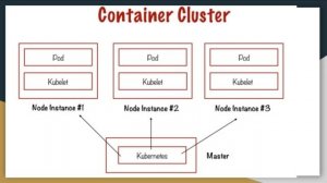 #cloud#GCP   Google Kubernetes Engine  Concepts (Part 1)  | Google Cloud Platform for Beginners 202