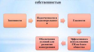 Тема 11. Владение и пользование государственным имуществом.