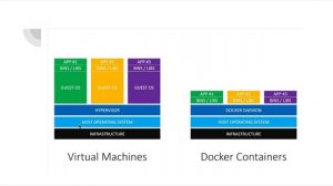 Sanallaştırma (Virtualization), Konteynırlaştırma(Containers) ve Docker Nedir ?