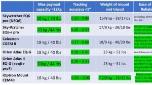 Best intermediate telescope mount for astrophotography in 2020?