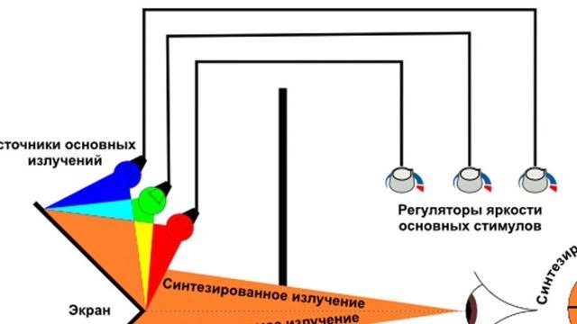 Цветовая теория. Как измерили цветовые ощущения? Часть 2