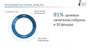 Статистика российского рынка фондов целевого капитала за 2020 год | Cветлана Лаврова