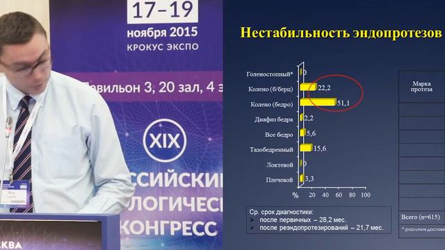 Отдаленные результаты эндопротезирования крупных суставов у пациентов с опухолями костей смотреть онлайн