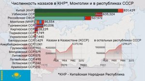 Казахи. Численность казахов в республиках Советского Союза - (б) СССР, КНР и Монголии