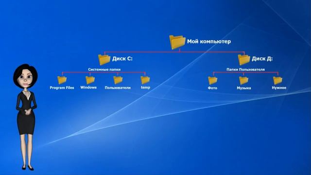 Компьютер   первые шаги   Часть 2   Расположение папок