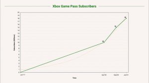 Xbox Is BREAKING RECORDS | Impressive Xbox Series X Sales & Xbox Game Pass INSANE Growth