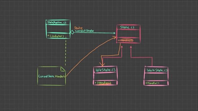 State Pattern { Intro to Programming Patterns in Unity } смотреть онлайн