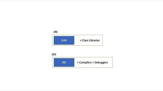 Java JDK, JRE And JVM