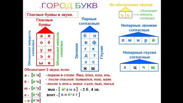 Фонетический разбор ( часть 2).