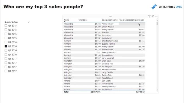 Find Your Top 3 Salespeople Per Region Automatically In Power BI Using DAX [2023 Update]