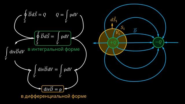 2.3 Закон Гаусса, закон неразрывности магнитных силовых линий. Закон сохранения заряда