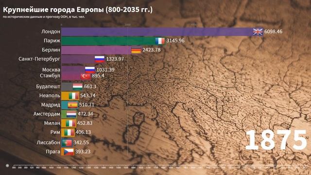 Крупнейшие города Европы 800-2022 г.г.