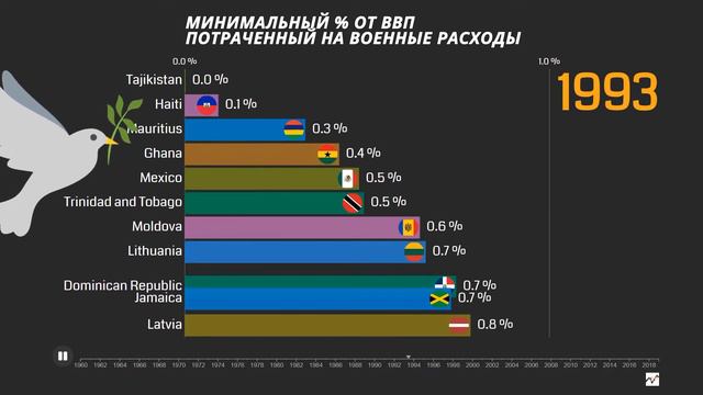 Страны, которые ТРАТЯТ самый маленький % от ВВП на ВОЕННЫЕ расходы смотреть онлайн