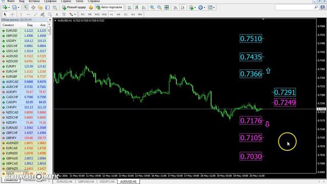 Еженедельный прогноз AUD/USD с 23 по 27 мая 2016. смотреть онлайн