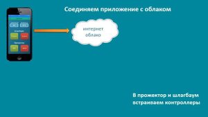 Управление шлагбаумом с телефона через интернет