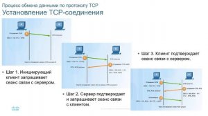 Курс CCNA modul 1 u9 Транспортный уровень