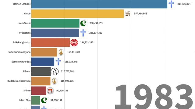 Biggest Religion in the world by Population 1939 - 2020