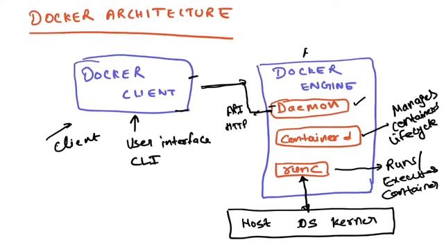 Learn Docker Architecture In 10 Minutes - How Docker Works - Docker Tutorial For Beginners