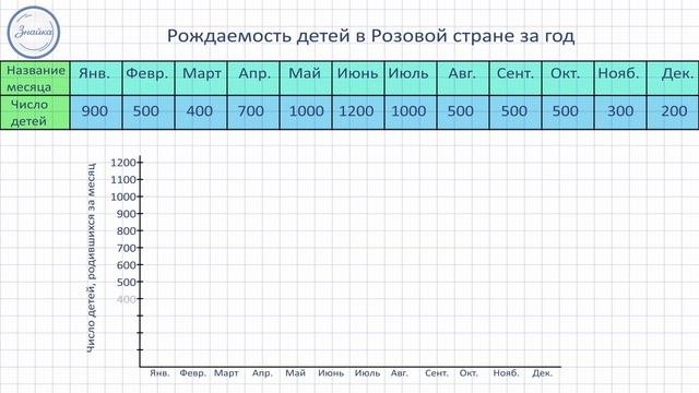 Построй по таблице линейную диаграмму посещаемости кинотеатров