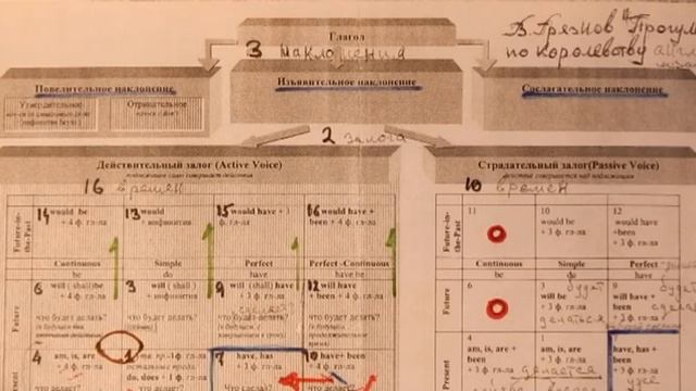 152.Изъявительное наклонение. Действительный и страдательный залоги.