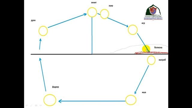 7 урок Основы поклонения смотреть онлайн