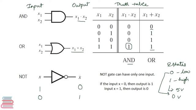 DLC | Digital Logic Circuits | Basic Logic Gates | AND, OR, NOT | with Simulation