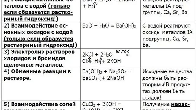 Основания. Способы получения