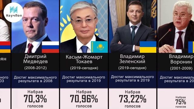 ПРЕЗИДЕНТЫ по набравшим Голосам | Постсоветское Пространство