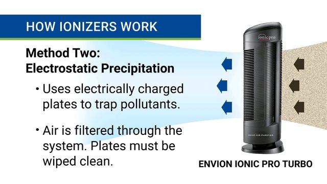 What is an Ionizer? What Does an Ionizer Do? (All About Air Ionizers and Their Uses) смотреть онлайн