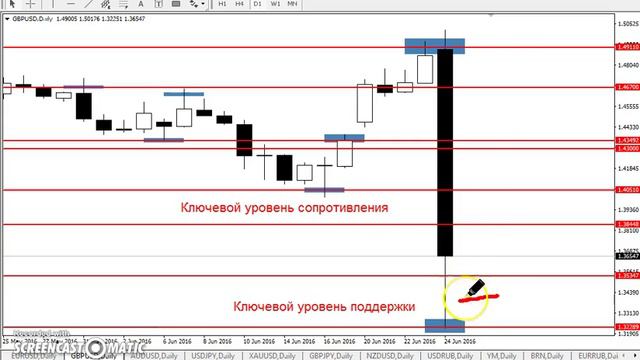 GBP/USD - ЕЖЕНЕДЕЛЬНЫЙ АНАЛИЗ РЫНКА #ФОРЕКС С 27.06 по 01.07.2016. АНАЛИЗ ФОРЕКС.