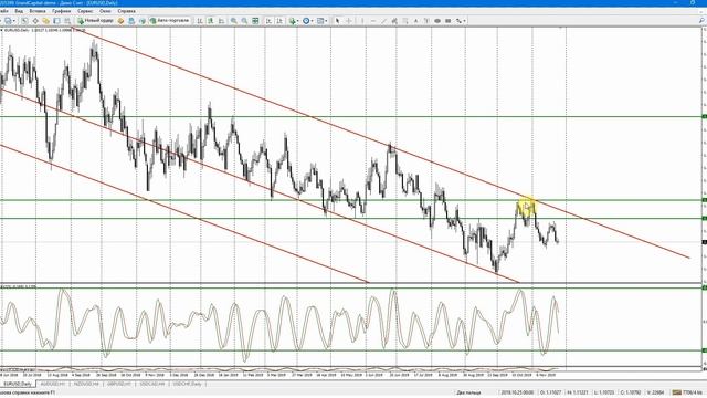 Индикатор RVI - как определить бодрость рынка. смотреть онлайн