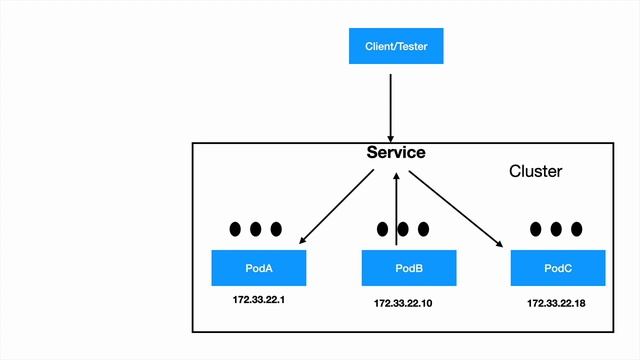 Kubernetes for beginners - Kubernetes Objects смотреть онлайн