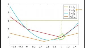 Sparse regression via the lasso