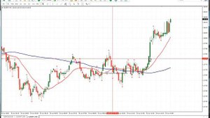 Торговая система "MA + Fractals" от 22.07.16