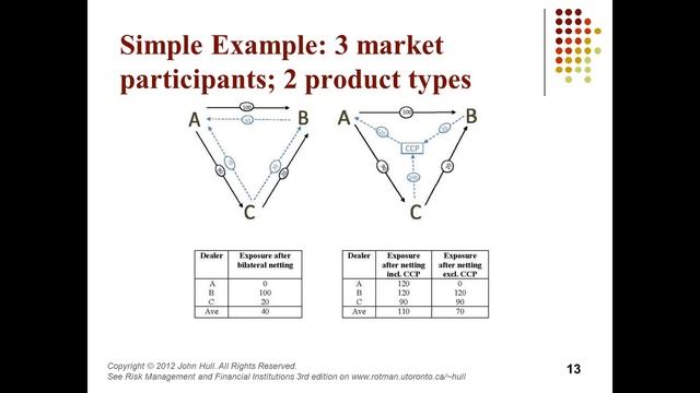 PRMIA Webinar - Counterparty Credit Risk, Central Clearing and CVA by John Hull смотреть онлайн