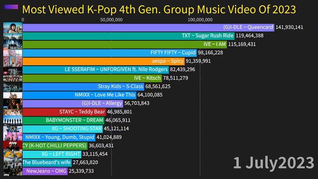 Самый просматриваемый клип к-поп группы 4 поколения в 2023 году