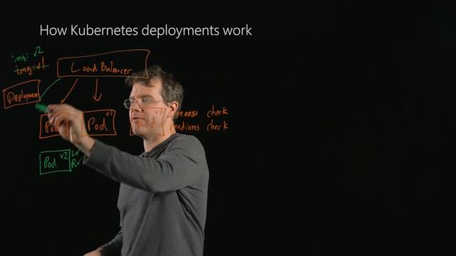 How Kubernetes deployments work