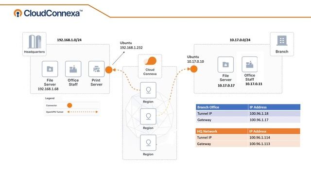 How to Setup a Site-to Site-Network with CloudConnexa смотреть онлайн